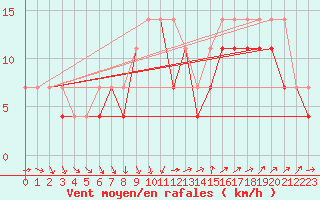 Courbe de la force du vent pour Bielsko-Biala