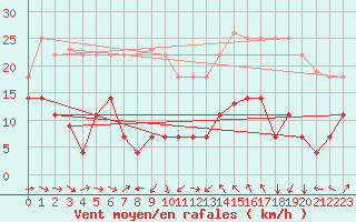 Courbe de la force du vent pour Cervera de Pisuerga