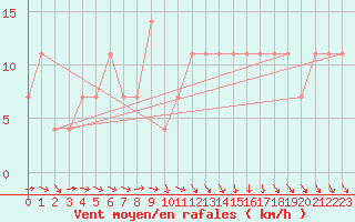 Courbe de la force du vent pour Kalmar Flygplats