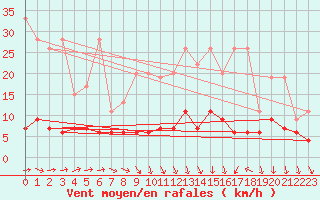 Courbe de la force du vent pour Chaumont (Sw)