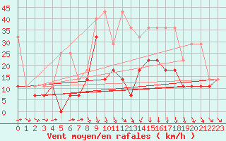 Courbe de la force du vent pour Berkenhout AWS