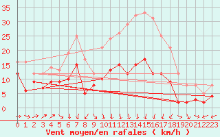 Courbe de la force du vent pour Bergerac (24)