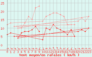 Courbe de la force du vent pour Solenzara - Base arienne (2B)