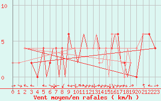 Courbe de la force du vent pour Badajoz / Talavera La Real