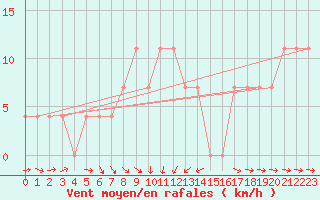 Courbe de la force du vent pour Sopron