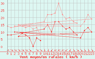 Courbe de la force du vent pour Solenzara - Base arienne (2B)