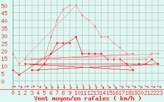 Courbe de la force du vent pour Corugea