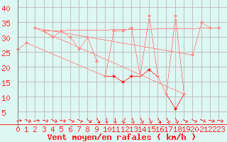 Courbe de la force du vent pour Sletterhage 