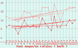 Courbe de la force du vent pour Tours (37)