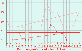 Courbe de la force du vent pour Belfort (90)