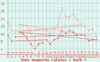 Courbe de la force du vent pour Lorient (56)