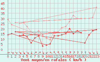 Courbe de la force du vent pour Leucate (11)