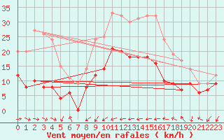 Courbe de la force du vent pour Cap Pertusato (2A)