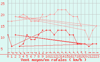 Courbe de la force du vent pour Solenzara - Base arienne (2B)