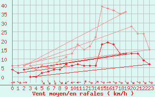 Courbe de la force du vent pour Dax (40)