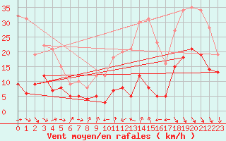 Courbe de la force du vent pour Usinens (74)