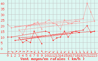 Courbe de la force du vent pour Saint-Nazaire (44)