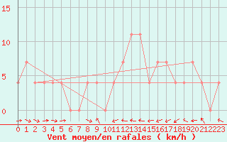 Courbe de la force du vent pour Reichenau / Rax