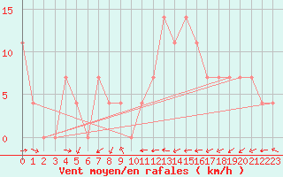 Courbe de la force du vent pour Wien / Hohe Warte