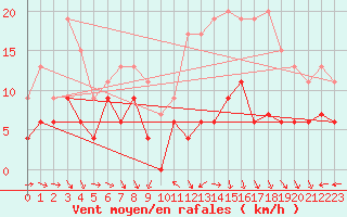 Courbe de la force du vent pour Bourges (18)