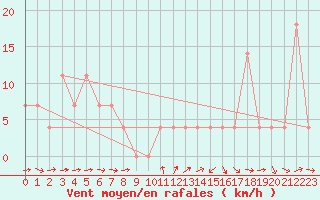 Courbe de la force du vent pour Pitztaler Gletscher