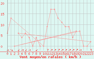 Courbe de la force du vent pour Leon / Virgen Del Camino
