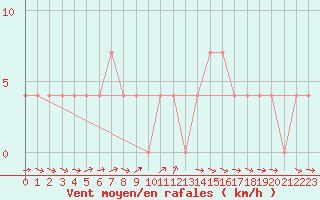 Courbe de la force du vent pour Murau