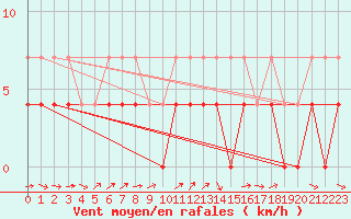 Courbe de la force du vent pour Amot