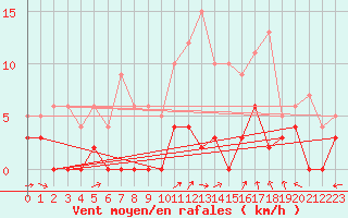 Courbe de la force du vent pour Angers-Marc (49)