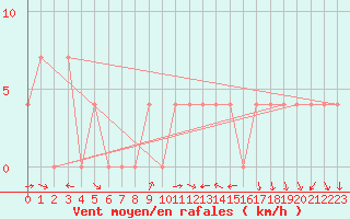 Courbe de la force du vent pour Ramsau / Dachstein