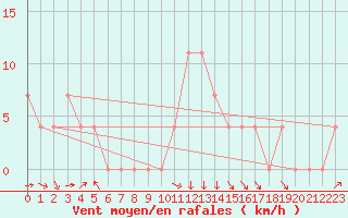 Courbe de la force du vent pour Loznica