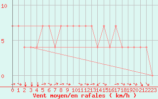 Courbe de la force du vent pour Meppen