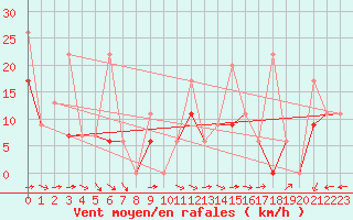 Courbe de la force du vent pour Tozeur