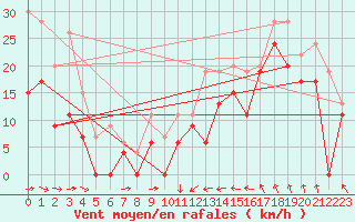 Courbe de la force du vent pour Cap Corse (2B)