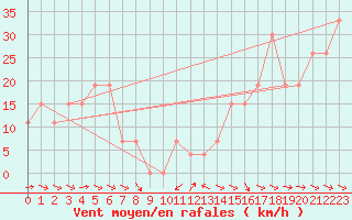 Courbe de la force du vent pour Guriat