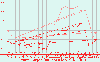 Courbe de la force du vent pour Clarac (31)