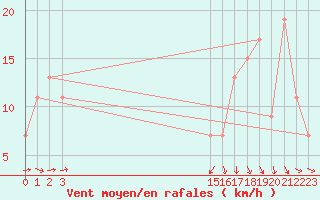 Courbe de la force du vent pour Tumbes