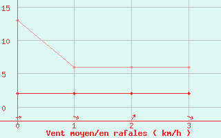 Courbe de la force du vent pour Giswil