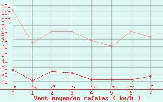 Courbe de la force du vent pour Les Diablerets