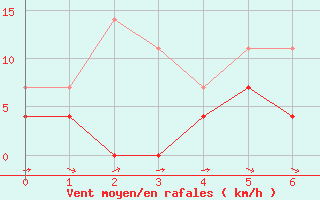 Courbe de la force du vent pour Gees