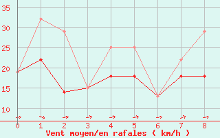 Courbe de la force du vent pour Miscou Island, N. B.