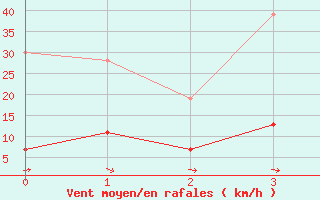 Courbe de la force du vent pour Keswick