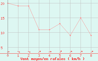 Courbe de la force du vent pour Fort Denison Aws