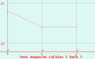 Courbe de la force du vent pour Maryville