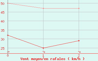 Courbe de la force du vent pour Tanabru