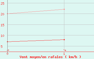 Courbe de la force du vent pour Saint Nicolas des Biefs (03)