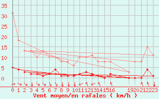 Courbe de la force du vent pour Saint-Maximin-la-Sainte-Baume (83)