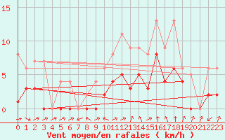Courbe de la force du vent pour Souprosse (40)