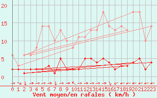 Courbe de la force du vent pour Variscourt (02)