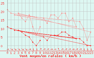Courbe de la force du vent pour Saint-Yrieix-le-Djalat (19)